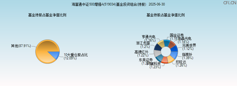 海富通中证500增强A(519034)基金投资组合(持股)图 海富通中证500增强A(519034)基金投资组合(持股)图