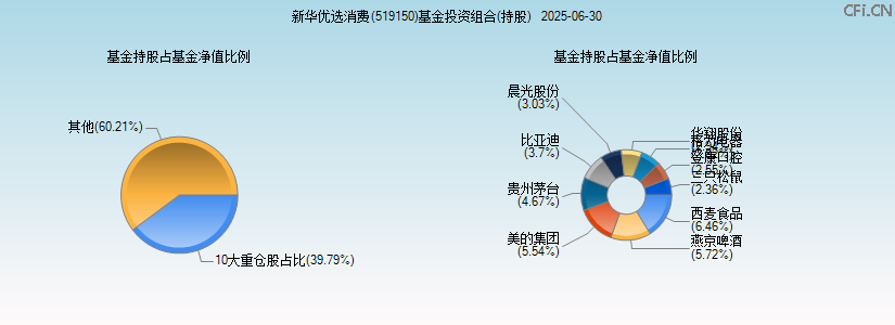 新华优选消费(519150)基金投资组合(持股)图 新华优选消费(519150)基金投资组合(持股)图