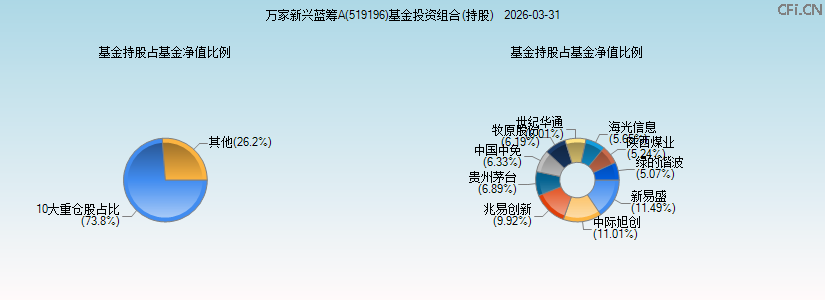 万家新兴蓝筹A(519196)基金投资组合(持股)图 万家新兴蓝筹A(519196)基金投资组合(持股)图