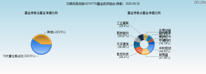 交银优择回报A(519770)基金投资组合(持股)图 交银优择回报A(519770)基金投资组合(持股)图