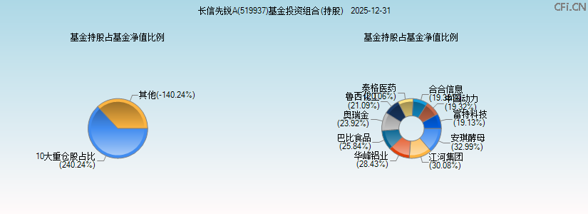 长信先锐A(519937)基金投资组合(持股)图 长信先锐A(519937)基金投资组合(持股)图