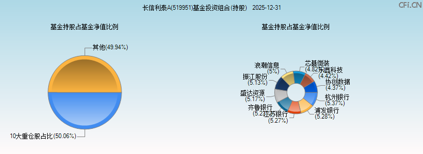 长信利泰A(519951)基金投资组合(持股)图 长信利泰A(519951)基金投资组合(持股)图