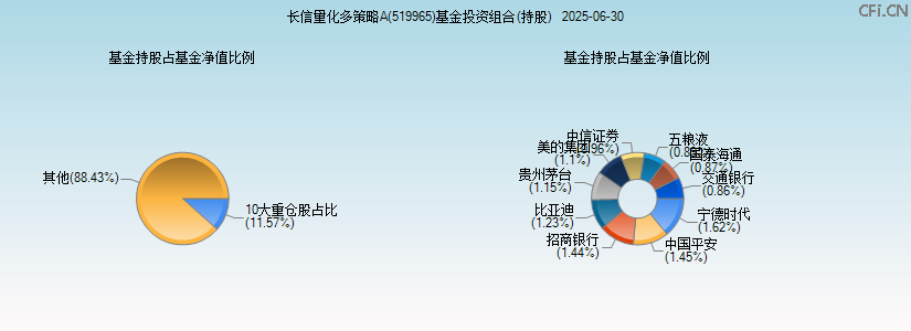 长信量化多策略A(519965)基金投资组合(持股)图 长信量化多策略A(519965)基金投资组合(持股)图