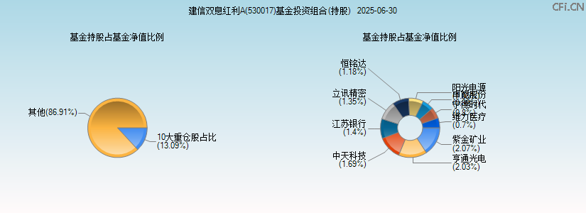 建信双息红利A(530017)基金投资组合(持股)图 建信双息红利A(530017)基金投资组合(持股)图