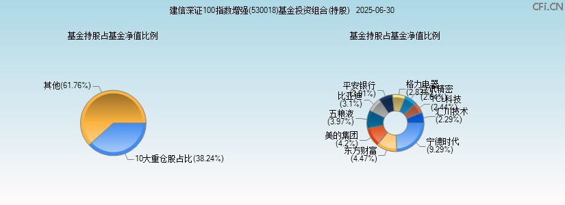 建信深证100指数增强(530018)基金投资组合(持股)图 建信深证100指数增强(530018)基金投资组合(持股)图