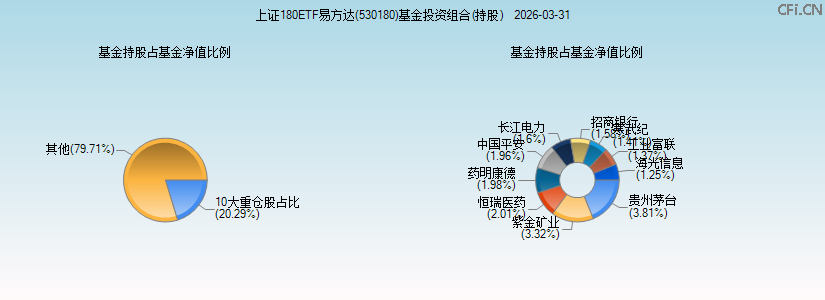 上证180ETF易方达(530180)基金投资组合(持股)图 上证180ETF易方达(530180)基金投资组合(持股)图
