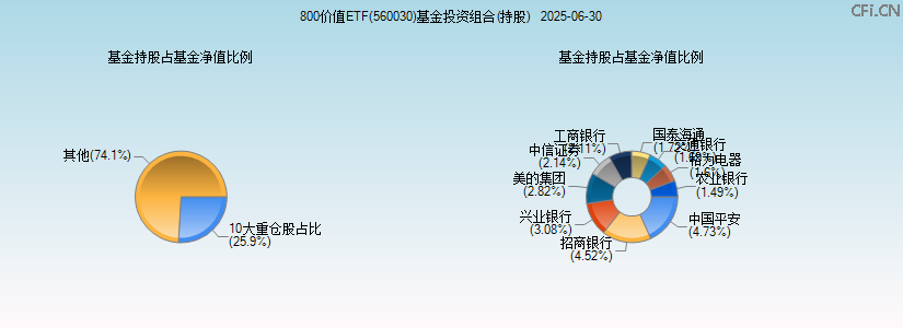 800价值ETF(560030)基金投资组合(持股)图 800价值ETF(560030)基金投资组合(持股)图