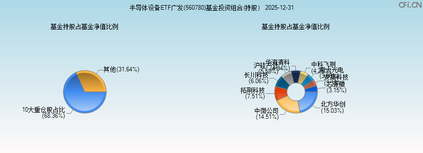 半导体设备ETF广发(560780)基金投资组合(持股)图 半导体设备ETF广发(560780)基金投资组合(持股)图