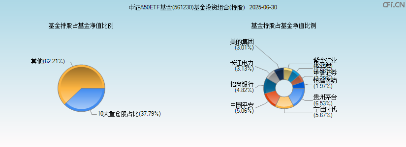 中证A50ETF基金(561230)基金投资组合(持股)图 中证A50ETF基金(561230)基金投资组合(持股)图