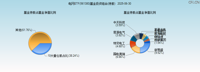 电网ETF(561380)基金投资组合(持股)图 电网ETF(561380)基金投资组合(持股)图