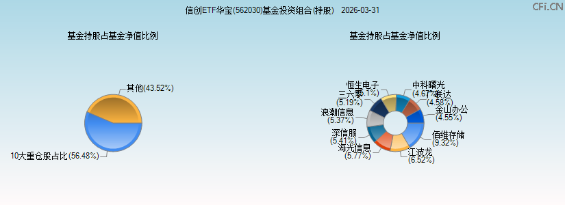 信创ETF华宝(562030)基金投资组合(持股)图 信创ETF华宝(562030)基金投资组合(持股)图