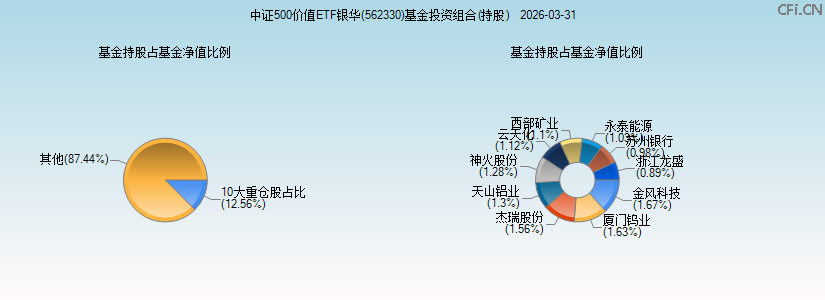 中证500价值ETF银华(562330)基金投资组合(持股)图 中证500价值ETF银华(562330)基金投资组合(持股)图