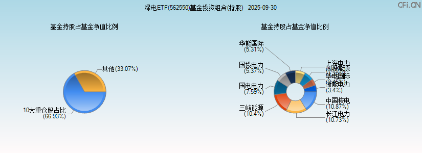 绿电ETF(562550)基金投资组合(持股)图 绿电ETF(562550)基金投资组合(持股)图