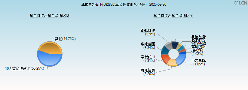 集成电路ETF(562820)基金投资组合(持股)图 集成电路ETF(562820)基金投资组合(持股)图