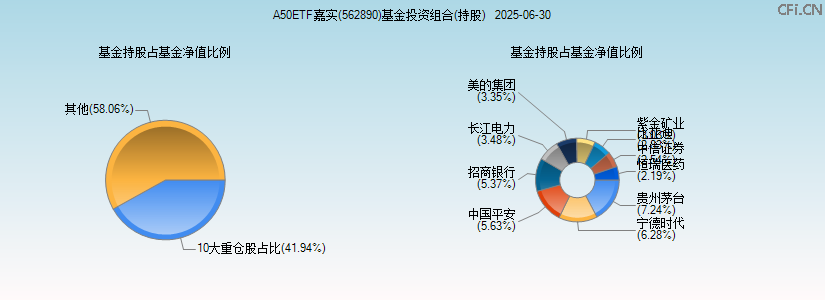 A50ETF嘉实(562890)基金投资组合(持股)图 A50ETF嘉实(562890)基金投资组合(持股)图