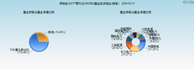 绿色电力ETF易方达(562960)基金投资组合(持股)图 绿色电力ETF易方达(562960)基金投资组合(持股)图