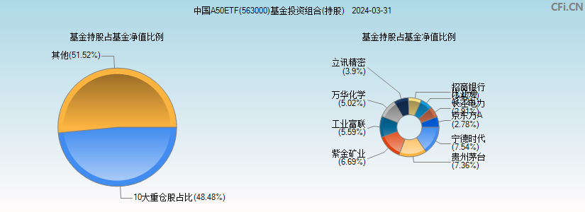 中国A50ETF(563000)基金投资组合(持股)图