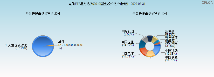 电信ETF易方达(563010)基金投资组合(持股)图 电信ETF易方达(563010)基金投资组合(持股)图