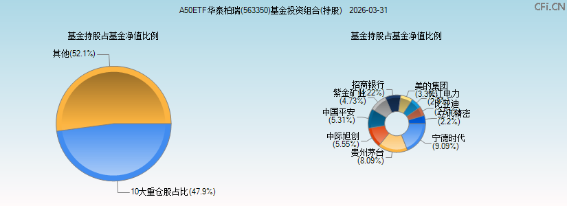 A50ETF华泰柏瑞(563350)基金投资组合(持股)图 A50ETF华泰柏瑞(563350)基金投资组合(持股)图