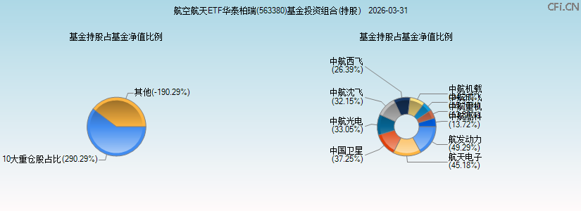 航空航天ETF华泰柏瑞(563380)基金投资组合(持股)图 航空航天ETF华泰柏瑞(563380)基金投资组合(持股)图