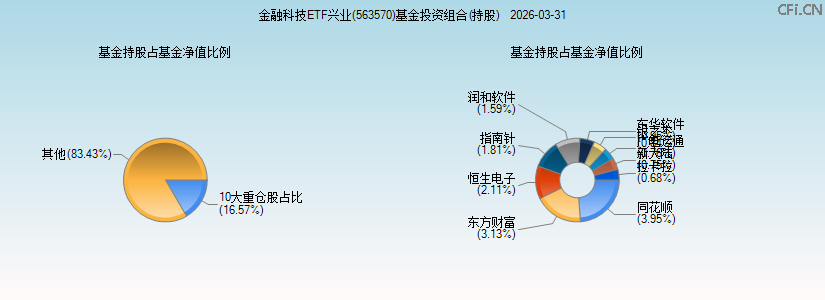 金融科技ETF兴业(563570)基金投资组合(持股)图 金融科技ETF兴业(563570)基金投资组合(持股)图