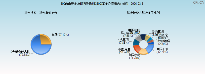 300自由现金流ETF摩根(563900)基金投资组合(持股)图 300自由现金流ETF摩根(563900)基金投资组合(持股)图