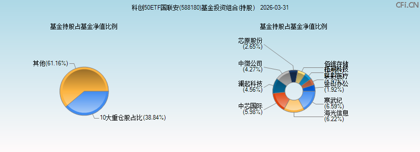 科创50ETF国联安(588180)基金投资组合(持股)图 科创50ETF国联安(588180)基金投资组合(持股)图