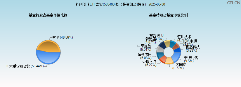 科创创业指数ETF(588400)基金投资组合(持股)图