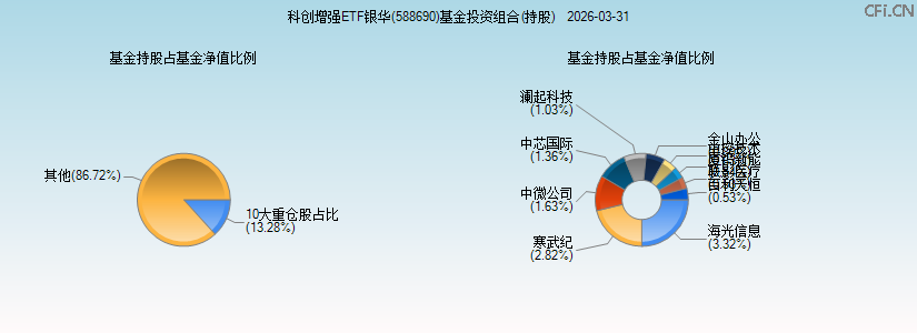科创增强ETF银华(588690)基金投资组合(持股)图 科创增强ETF银华(588690)基金投资组合(持股)图