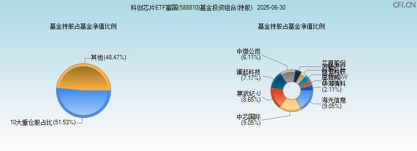 科创芯片ETF富国(588810)基金投资组合(持股)图 科创芯片ETF富国(588810)基金投资组合(持股)图