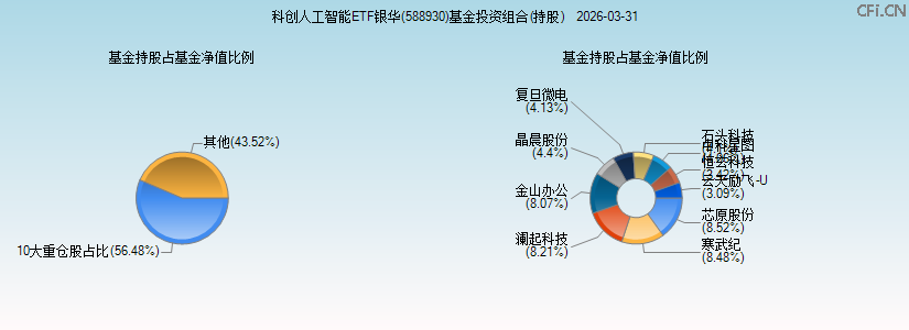 科创人工智能ETF银华(588930)基金投资组合(持股)图 科创人工智能ETF银华(588930)基金投资组合(持股)图