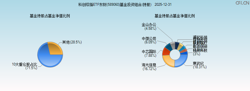 科创综指ETF东财(589060)基金投资组合(持股)图 科创综指ETF东财(589060)基金投资组合(持股)图