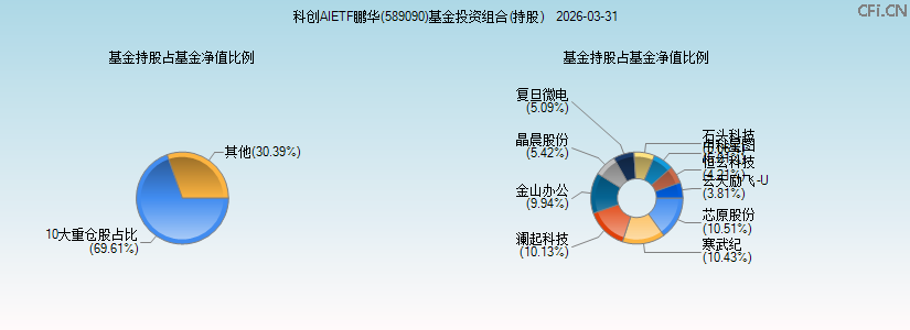 科创AIETF鹏华(589090)基金投资组合(持股)图 科创AIETF鹏华(589090)基金投资组合(持股)图