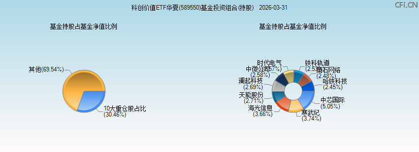 科创价值ETF华夏(589550)基金投资组合(持股)图 科创价值ETF华夏(589550)基金投资组合(持股)图