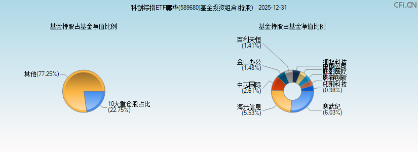 科创综指ETF鹏华(589680)基金投资组合(持股)图 科创综指ETF鹏华(589680)基金投资组合(持股)图