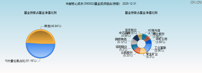中邮核心成长(590002)基金投资组合(持股)图 中邮核心成长(590002)基金投资组合(持股)图
