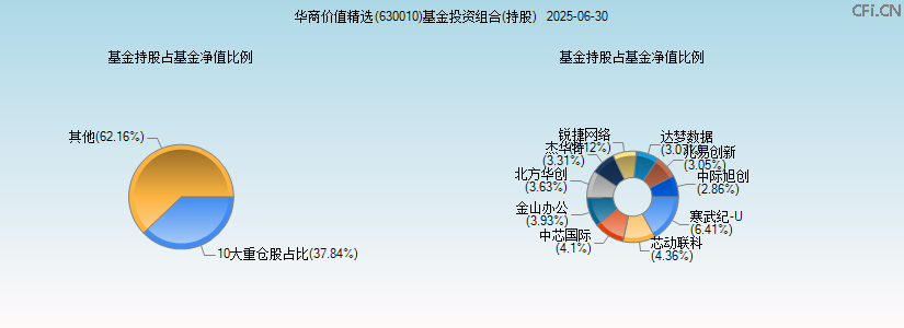 华商价值精选(630010)基金投资组合(持股)图 华商价值精选(630010)基金投资组合(持股)图
