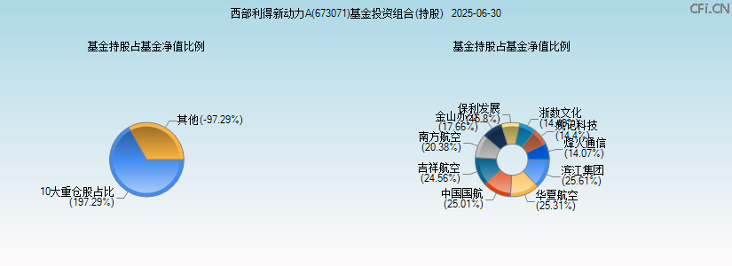 西部利得新动力A(673071)基金投资组合(持股)图 西部利得新动力A(673071)基金投资组合(持股)图
