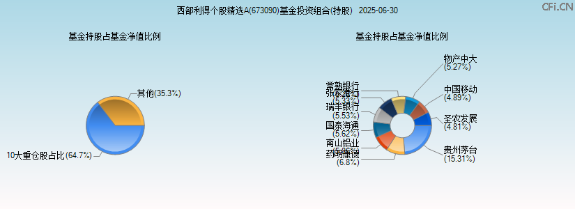 西部利得个股精选A(673090)基金投资组合(持股)图 西部利得个股精选A(673090)基金投资组合(持股)图