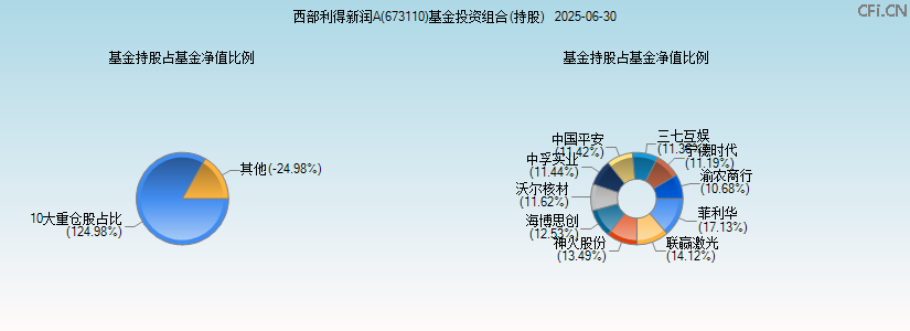 西部利得新润A(673110)基金投资组合(持股)图 西部利得新润A(673110)基金投资组合(持股)图