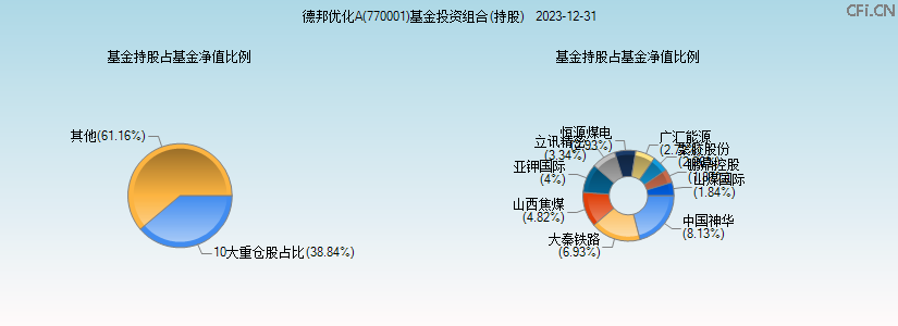 德邦优化A(770001)基金投资组合(持股)图 德邦优化A(770001)基金投资组合(持股)图