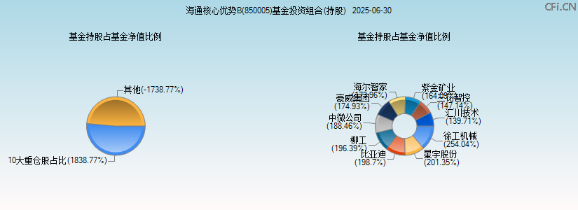 海通核心优势B(850005)基金投资组合(持股)图 海通核心优势B(850005)基金投资组合(持股)图