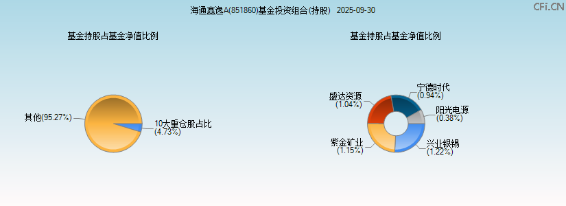 海通鑫逸A(851860)基金投资组合(持股)图 海通鑫逸A(851860)基金投资组合(持股)图