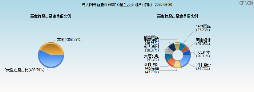 光大阳光智造A(860018)基金投资组合(持股)图 光大阳光智造A(860018)基金投资组合(持股)图