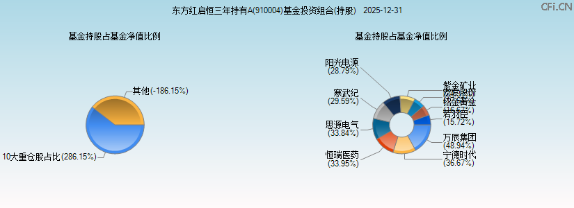 东方红启恒三年持有A(910004)基金投资组合(持股)图 东方红启恒三年持有A(910004)基金投资组合(持股)图