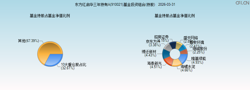 东方红启华三年持有A(910021)基金投资组合(持股)图 东方红启华三年持有A(910021)基金投资组合(持股)图