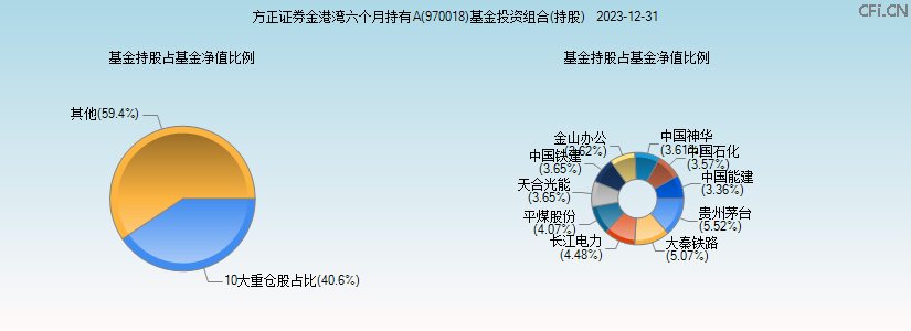 方正证券金港湾六个月持有A(970018)基金投资组合(持股)图 方正证券金港湾六个月持有A(970018)基金投资组合(持股)图