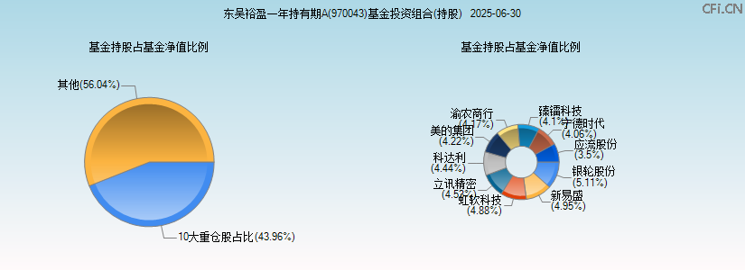 东吴裕盈一年持有期A(970043)基金投资组合(持股)图 东吴裕盈一年持有期A(970043)基金投资组合(持股)图