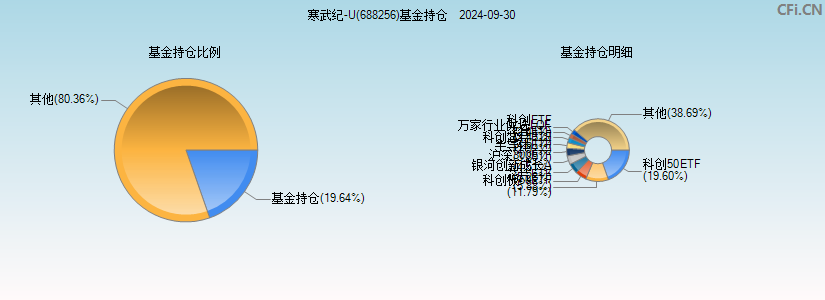 寒武纪(688256)基金持仓图