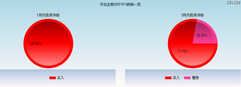 天坛生物600161股市行情机构评级分析天坛生物600161股票k线图走势